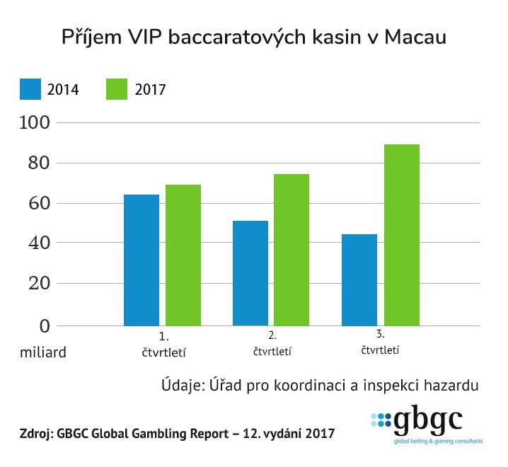 VIP baccarat graf