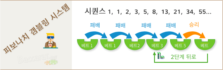 피보나치 베팅 시스템