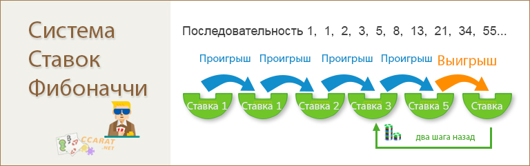 Система ставок Фибоначчи