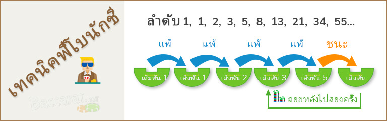 เทคนิคฟีโบนัสชี