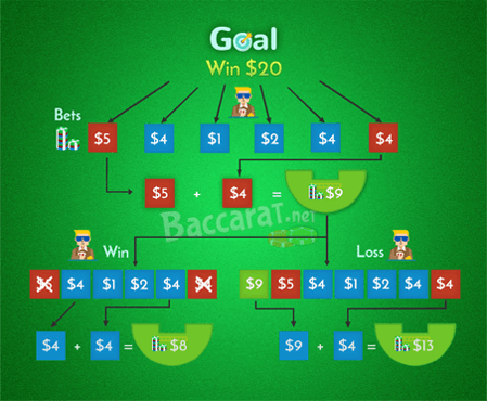 Place betting methods against Place betting methods against