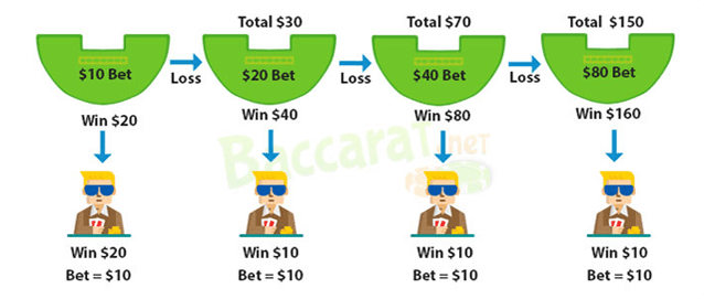 Martingale betting system