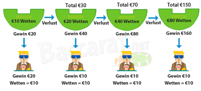 Martingal Wettsystem