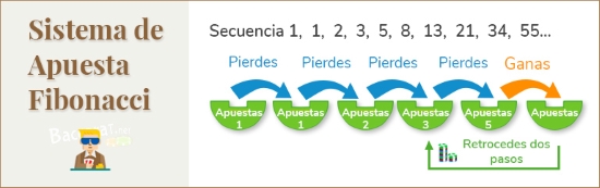 Sistema de apuesta Fibonacci