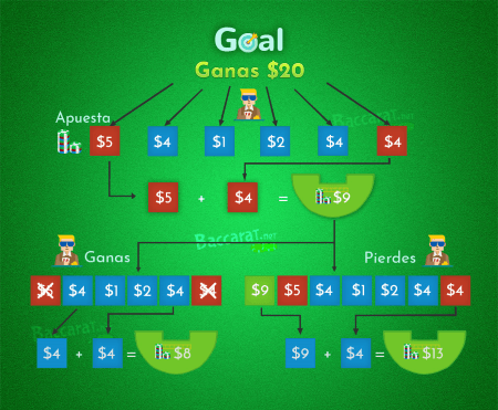 Baccarat sistema ganador