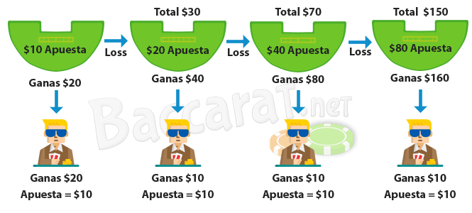 Sistema de apuesta martingala