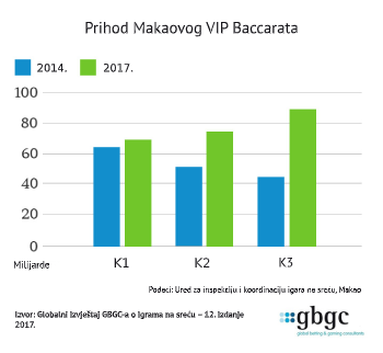 Grafikon dohotka VIP baccarata