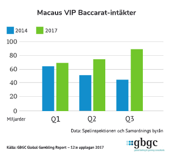 VIP Baccarat graf